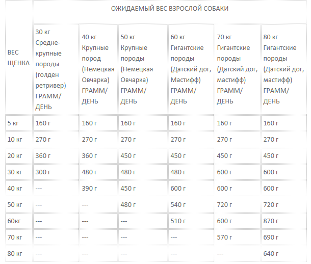 ожидаемый вес взрослой собаки. вес щенка немецкой овчарки в 2 месяца таблица. сколько должен весить щенок немецкой овчарки в 2 месяца. промеры кобеля немецкой овчарки. таблица роста и веса щенка немецкой овчарки по месяцам.
